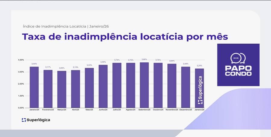 Inadimplência de aluguel em São Paulo tem leve aumento em janeiro, aponta Índice Superlógica